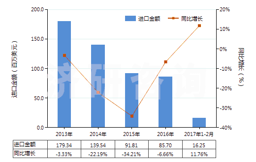 2013-2017年2月中國未混合的維生素E及其衍生物(不論是否溶于溶劑)(HS29362800)進口總額及增速統(tǒng)計